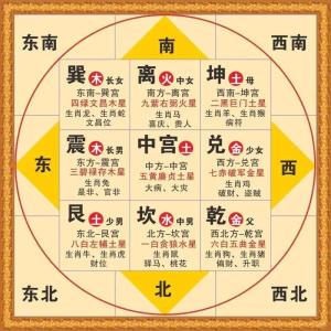 陽宅八宅風水吉兇方位