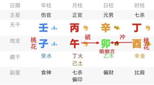 八字中出軌的婚姻哪里看