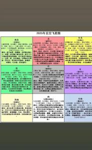 玄空飛星的各種星組合解析