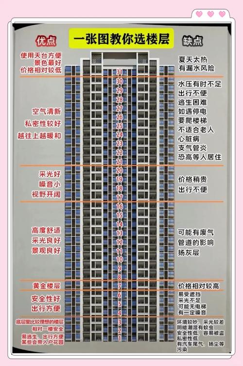 買房如何選購最佳樓層？
