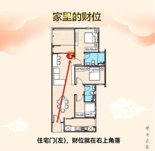 家中財位在哪里?