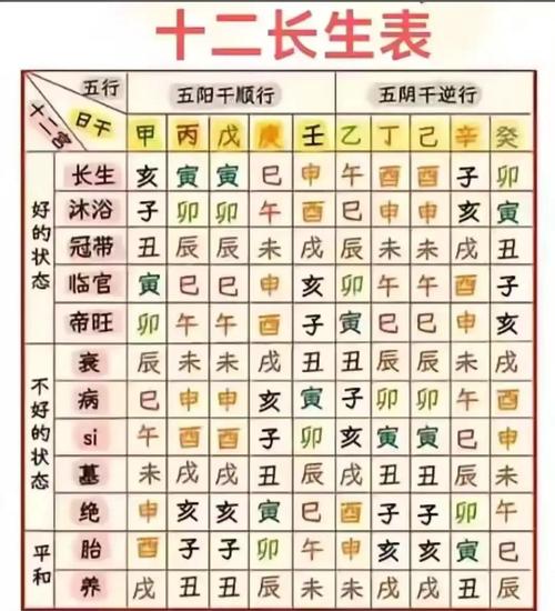 大運的十二長生排盤怎么排