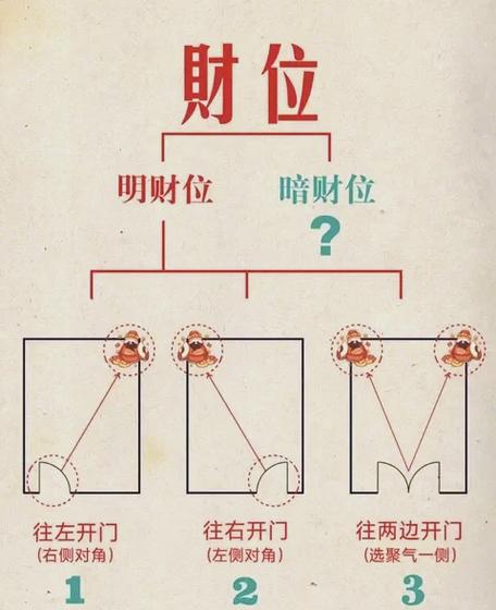防小三風水陣 將床調整到延年吉位預防
