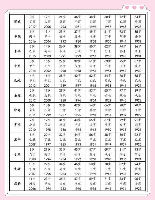 不同年份出生的屬雞人對應(yīng)的天乙貴人查詢表