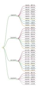 生辰八字詳細分析免費 預測有嚴格步驟