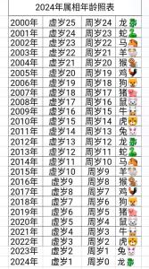 屬雞的今年多大2024年了 雞今年幾歲虛歲幾歲