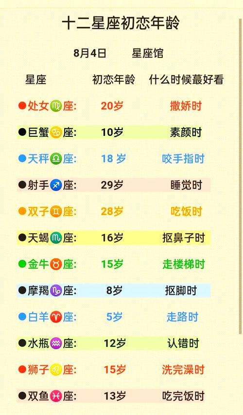 12星座女第一次平均年齡誰過了20還是處女