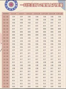 上升星座怎么算，利用出生月份參數(shù)