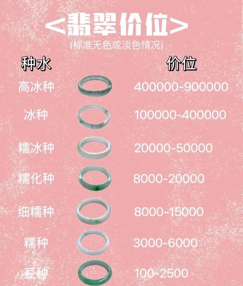 翡翠種水排名及價位 建議收藏起來