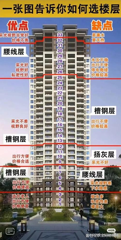 買房子多少樓層最佳,高層樓房住幾層最好?