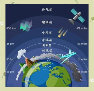 空氣污染層在幾樓,大氣層分為幾層,大氣污染發(fā)生在哪個(gè)層
