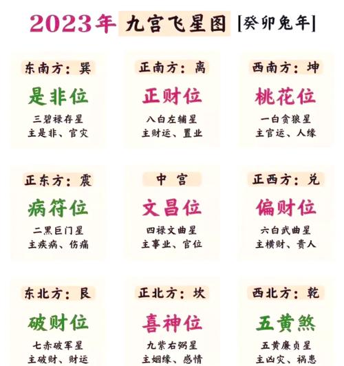 今年風水大利什么方向 2023年哪個方向大吉大利