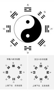后天八卦圖方位