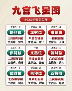 2023九宮飛星風(fēng)水及化解 兔年?yáng)|北方為破財(cái)位
