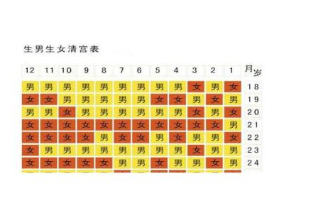 2022年懷孕清宮表 虎年清宮圖