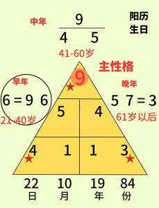 生命靈數8的人和生命靈數幾的最配