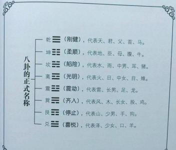 乾卦、坤卦、離卦、坎卦的自然產(chǎn)生