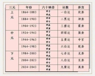 三元九運時空劃分法：三元九運速查表