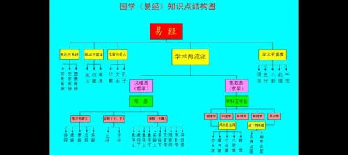 易經的五大分支