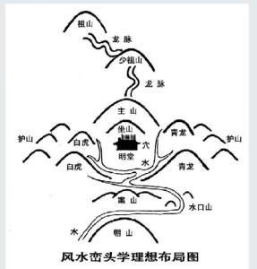 山水形勢看吉兇，巒頭風水斷禍福