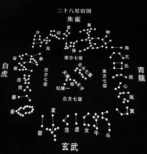 古人的智慧：二十八星宿對應十二地支圖