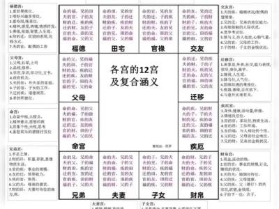命理算法：五行十二宮是什么意思