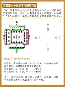 河洛文化的濫觴，河圖洛書數字推算