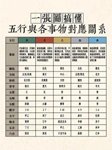 四柱八字五行說，八字和五行的關系