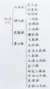 風水學分為哪兩大派？形勢派與理氣派
