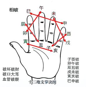 金口訣地支相破有幾組