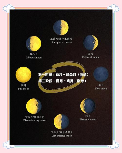 各個不同月相的名稱是什么？